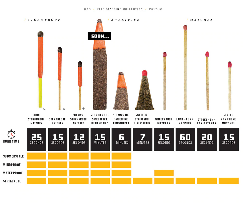 UCO Sweetfire Tinder Match Points - 20 Pack